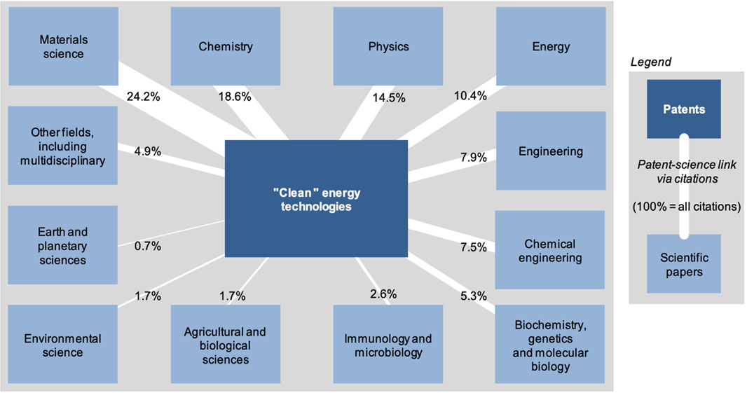 Clean energy technologies